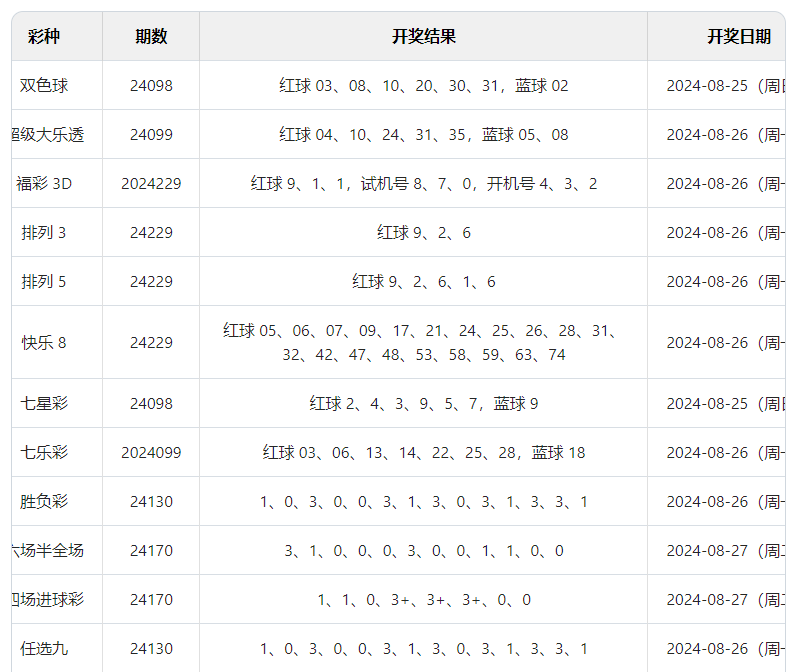 澳门天天彩开奖记录2021年第063期2023澳门天天六开彩免费资料分享-第3张图片