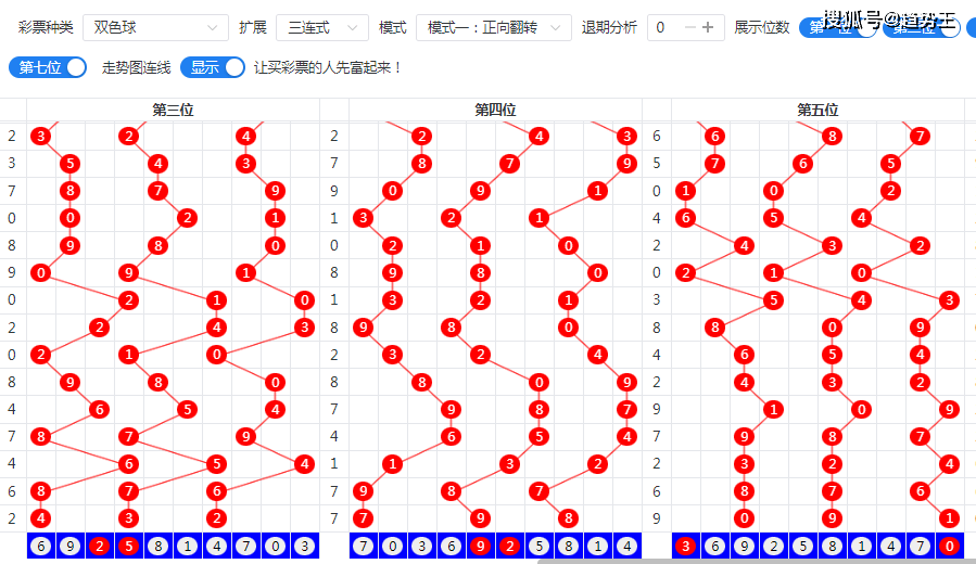 双色球最准确预测专家文章-第3张图片