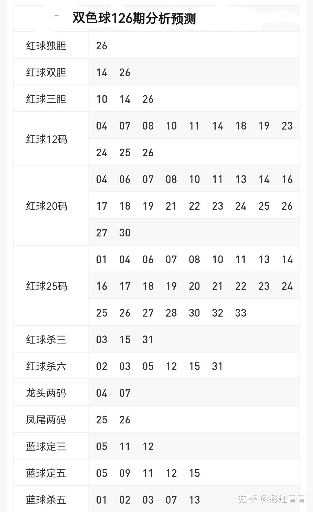 双色球最准确预测专家文章-第1张图片