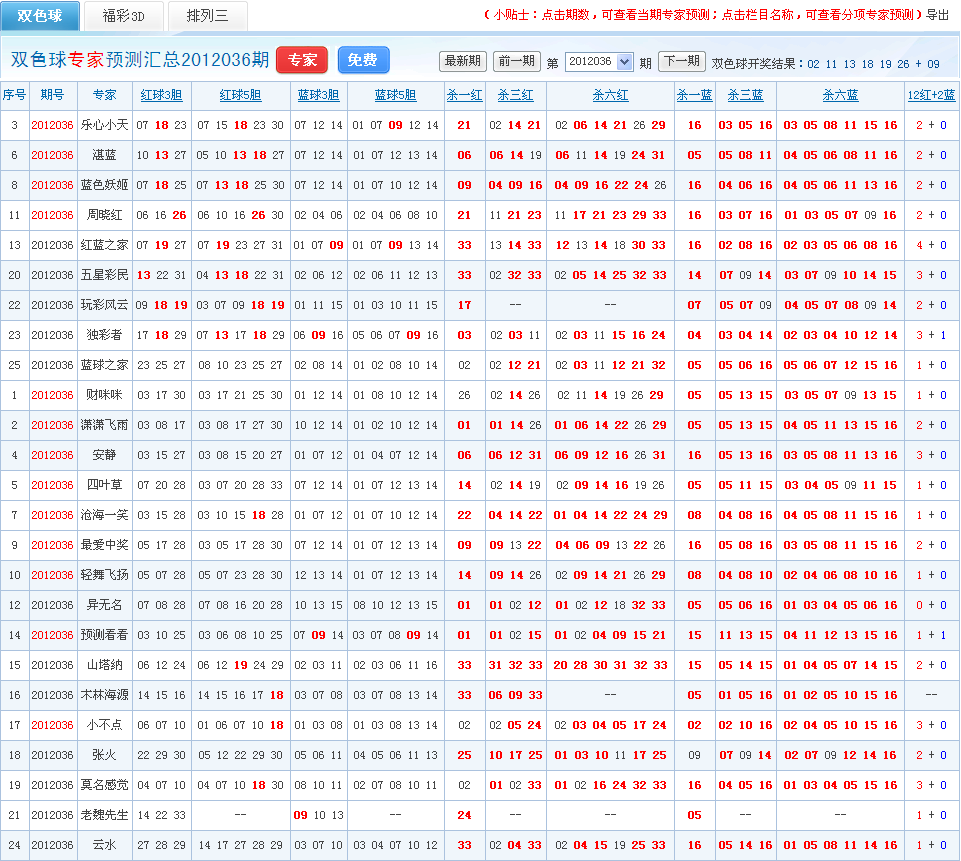 双色球最准确预测专家文章-第2张图片
