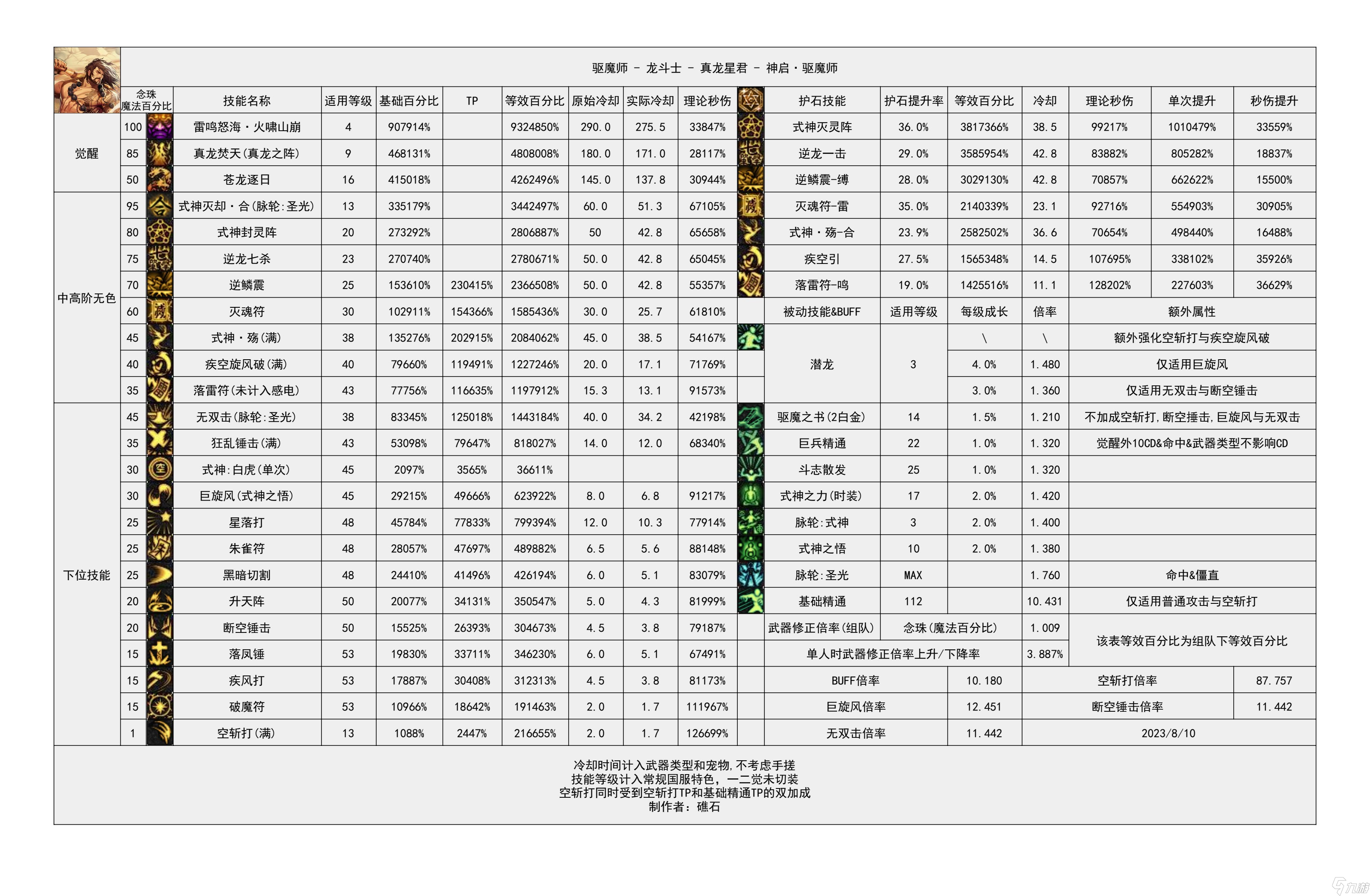 DNF魔枪士征战者加点攻略-第1张图片