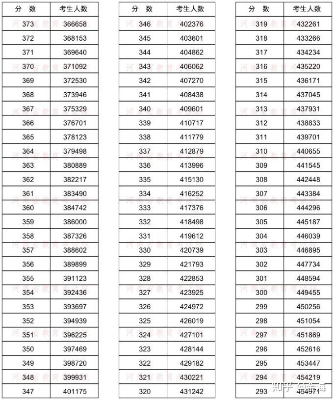 2022年高考一分一段表解析