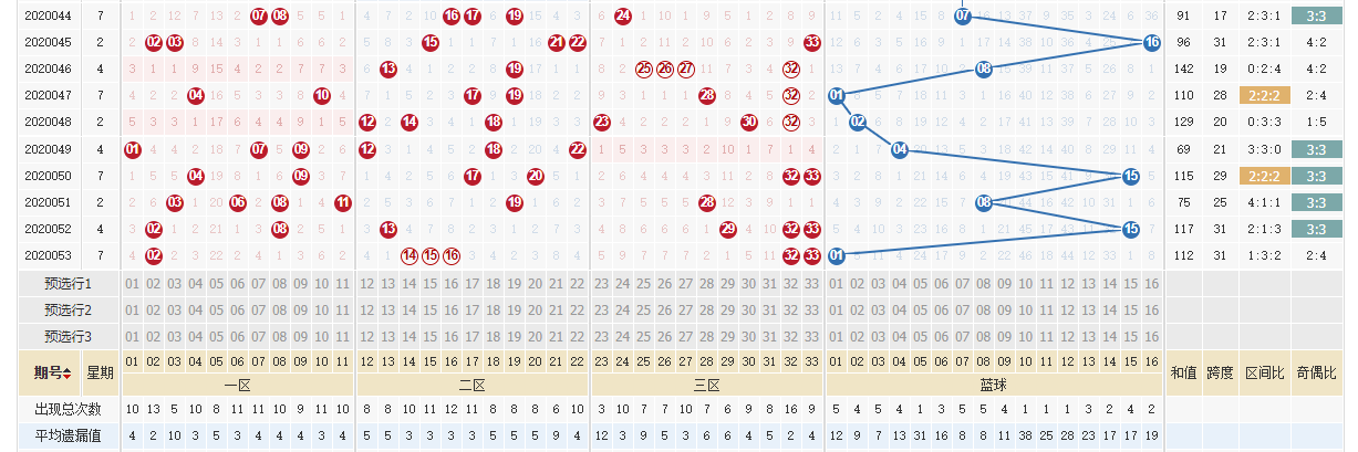 双色球最新走势新浪图双色球最新走势新浪文章-第1张图片