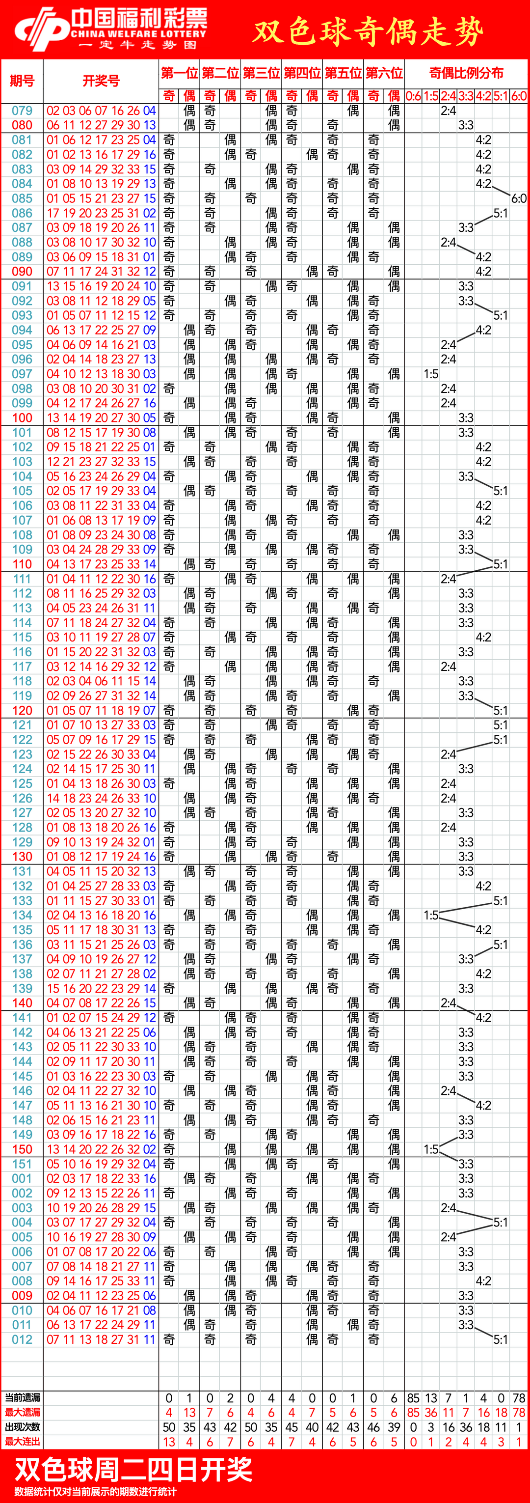 双色球今日走势查询-第1张图片