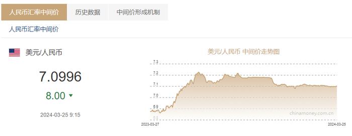 2023年1美元兑人民币8元多少钱2023年美元兑人民币汇率走势分析-第1张图片