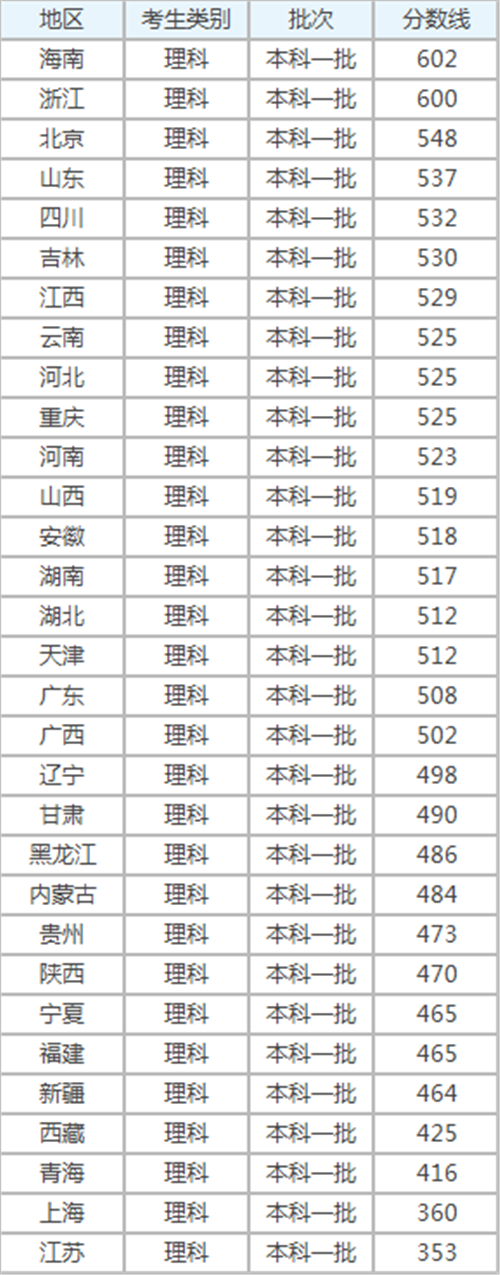 北京高考多少分能上一本高考多少分能上一本？-第3张图片