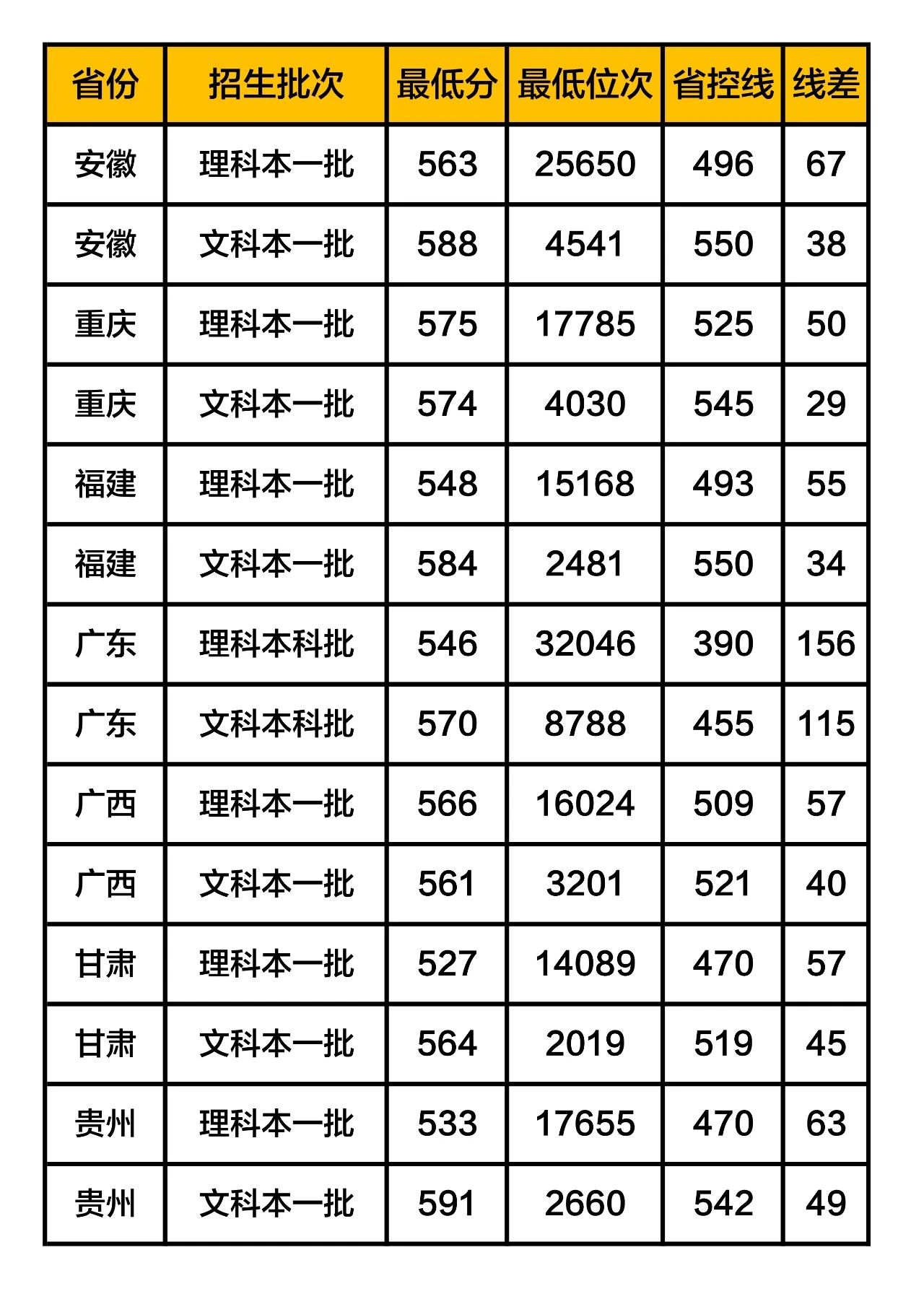 北京高考多少分能上一本高考多少分能上一本？