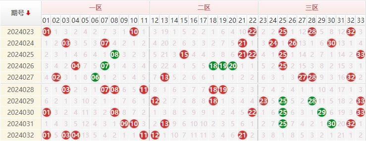 双色球走势图 双色球基本走势图双色球走势图与基本走势分析