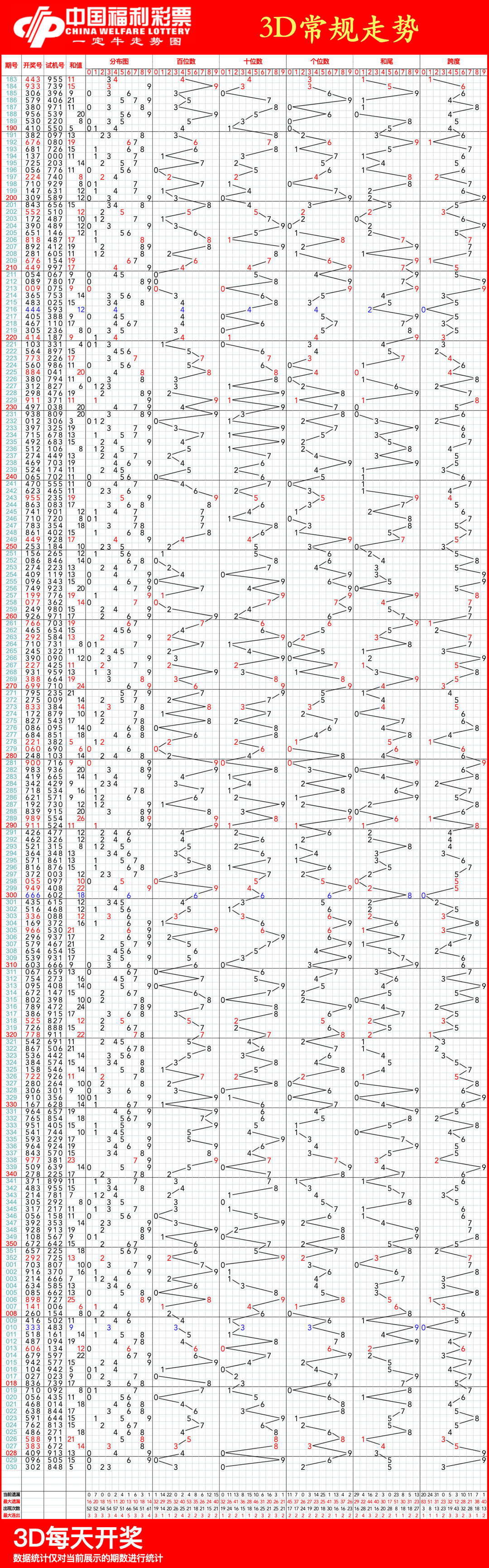 3d走势图(综合版)新版300期3D走势图（综合版）新版-第2张图片
