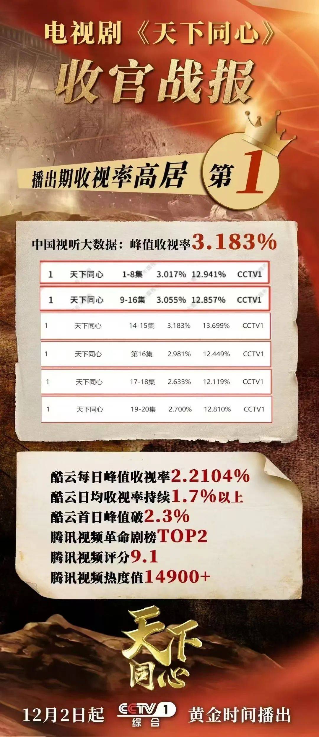 上亿收入电视剧花9000万买收视率上亿收入电视剧花费9000万买收视率-第3张图片