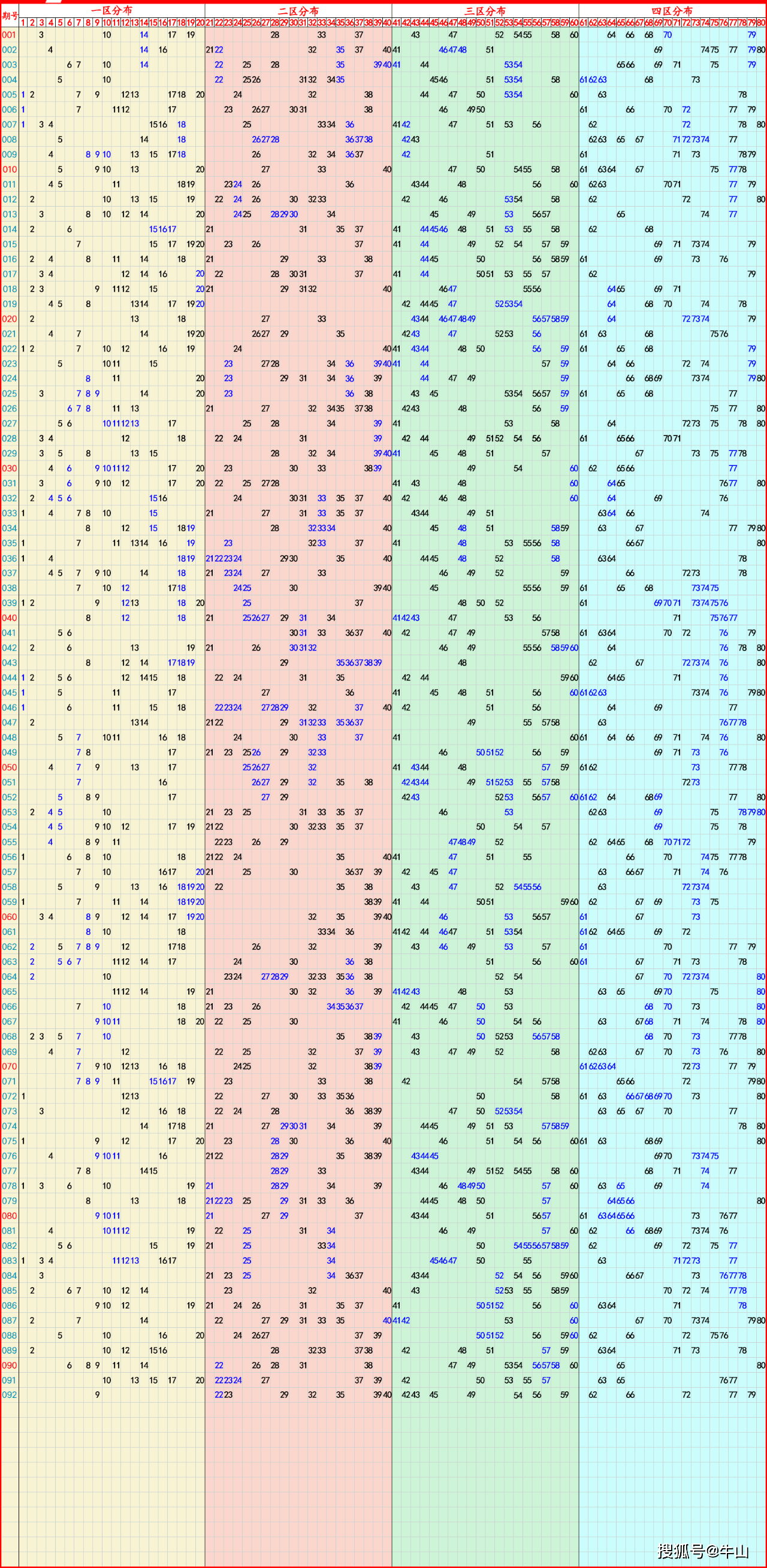 七星彩开奖号码列表