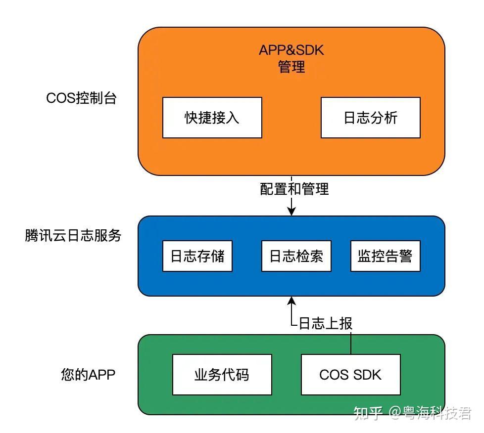 视频直播SDK快速接入指南