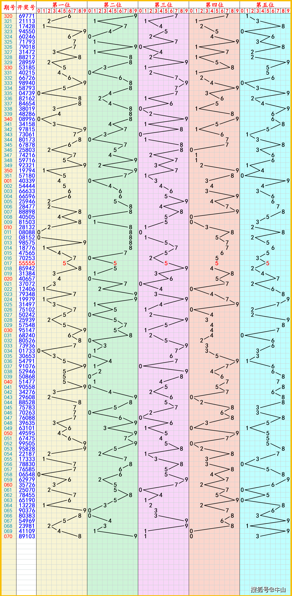 3d跨度走势图带连线专业版彩宝网电脑版3D跨度走势图带连线专业版彩宝网-第2张图片