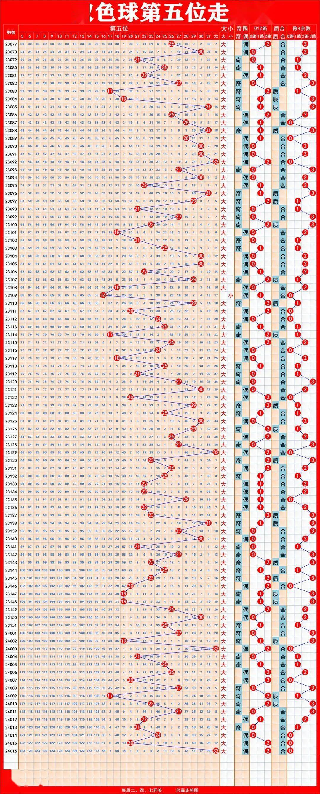 双色球走势图 双色球基本走势图双色球走势图与基本走势分析