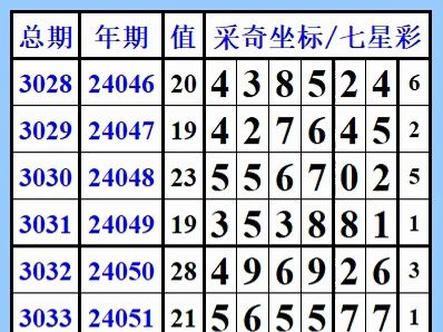 七星彩开奖号码列表-第2张图片