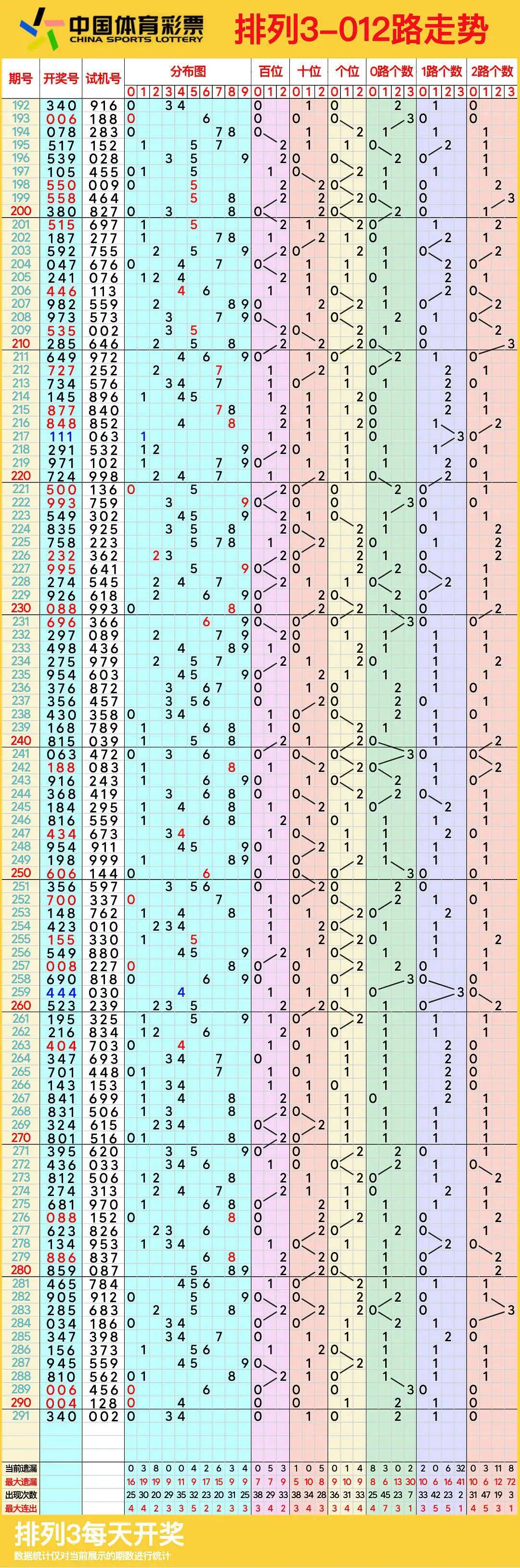 排列五综合走势图综述