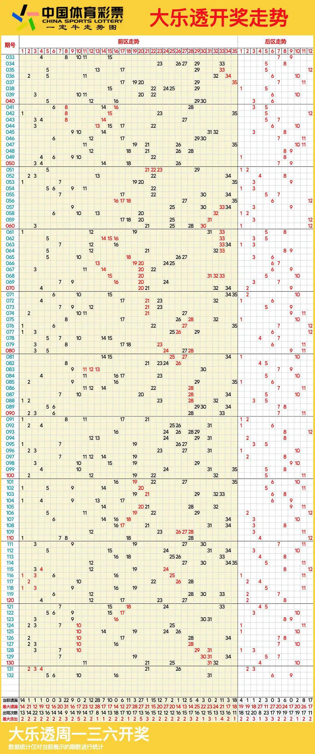 最近大乐透走势图分析-第1张图片