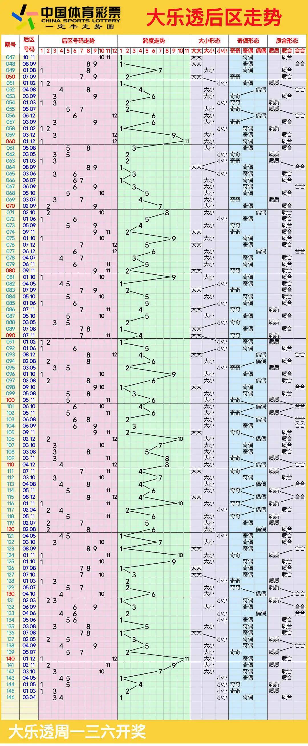 最近大乐透走势图分析-第2张图片