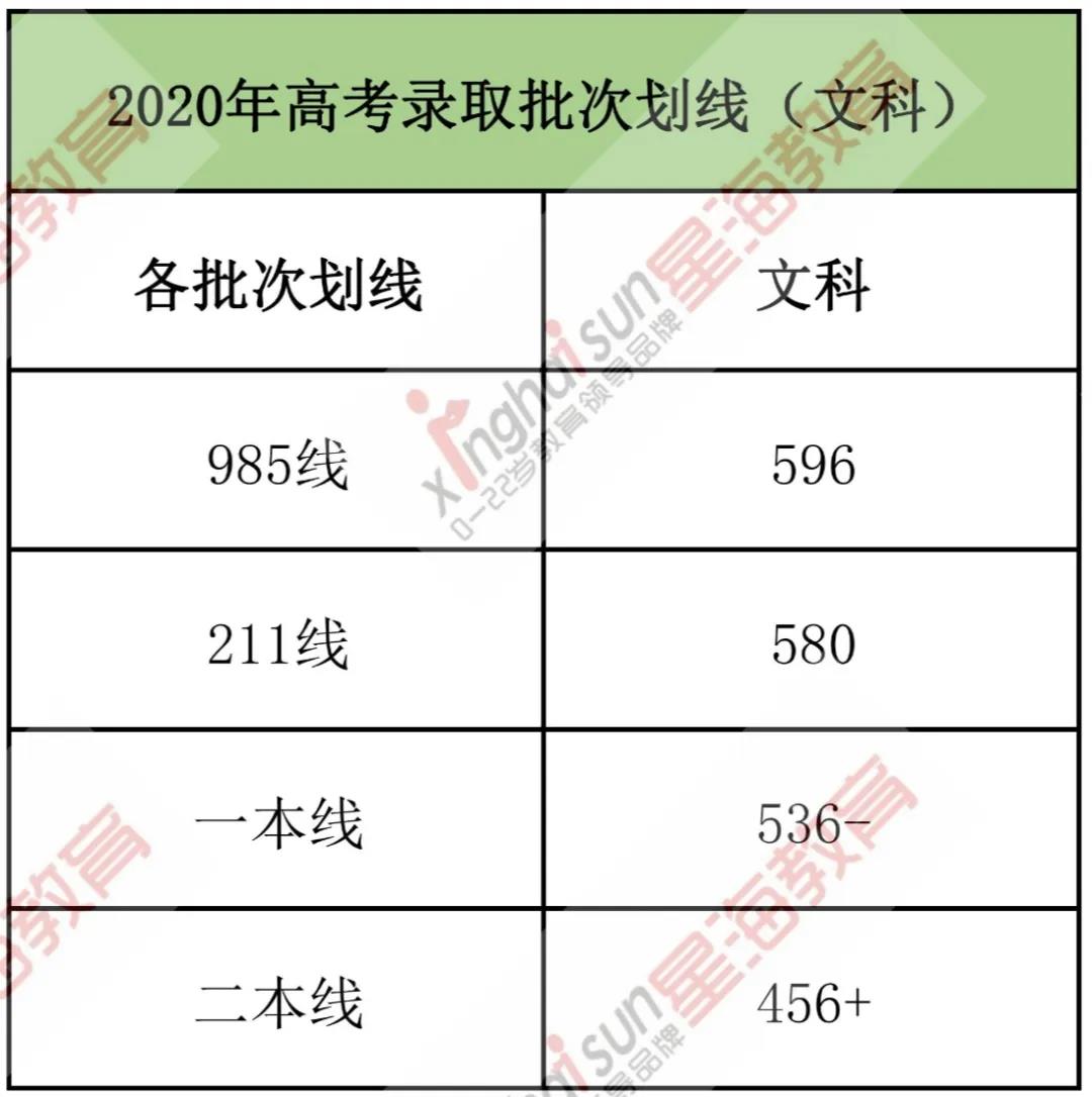 福建省高考本一线预测多少2021福建本一线预测-第1张图片