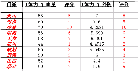 天龙八部3唐门加点攻略-第3张图片