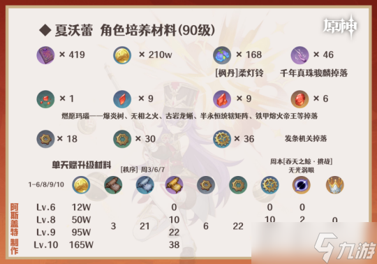 雷电将军突破材料介绍