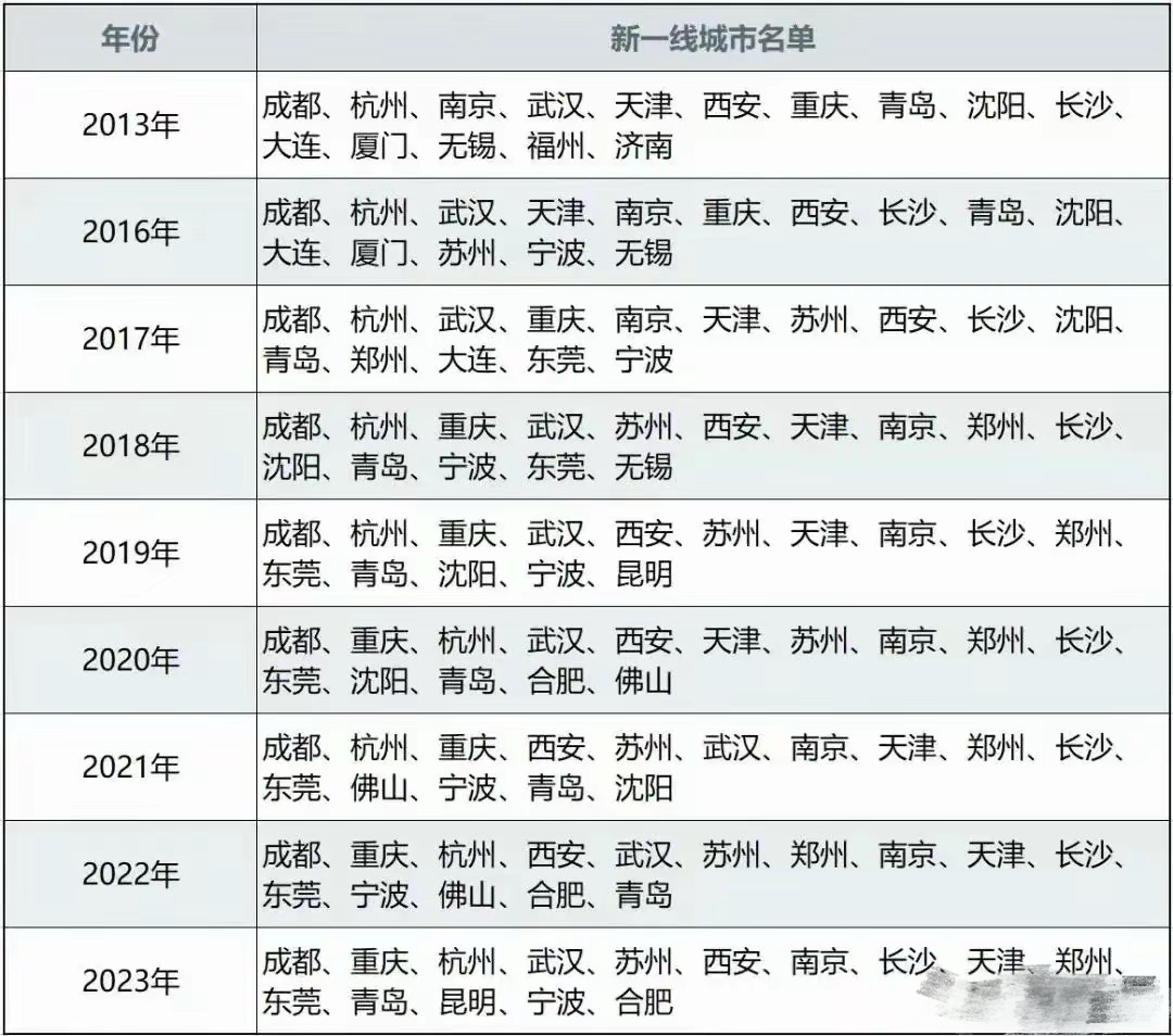 亚洲一线城市二线城市亚洲无线一线、二线、三线区别详解