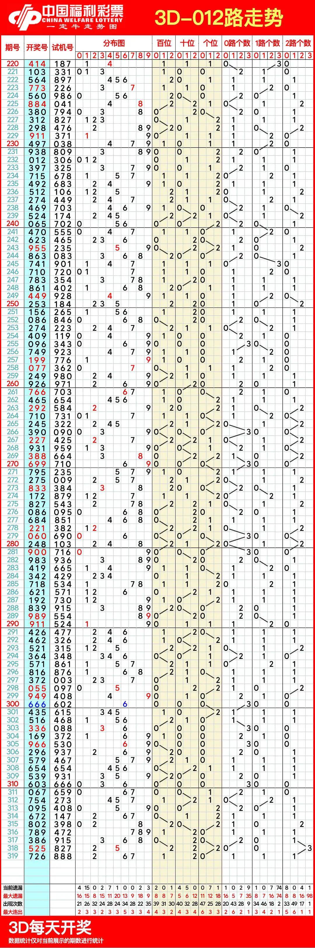 3d基本走势图(带连线)南方双彩网3D基本走势图（带连线）南方双彩网