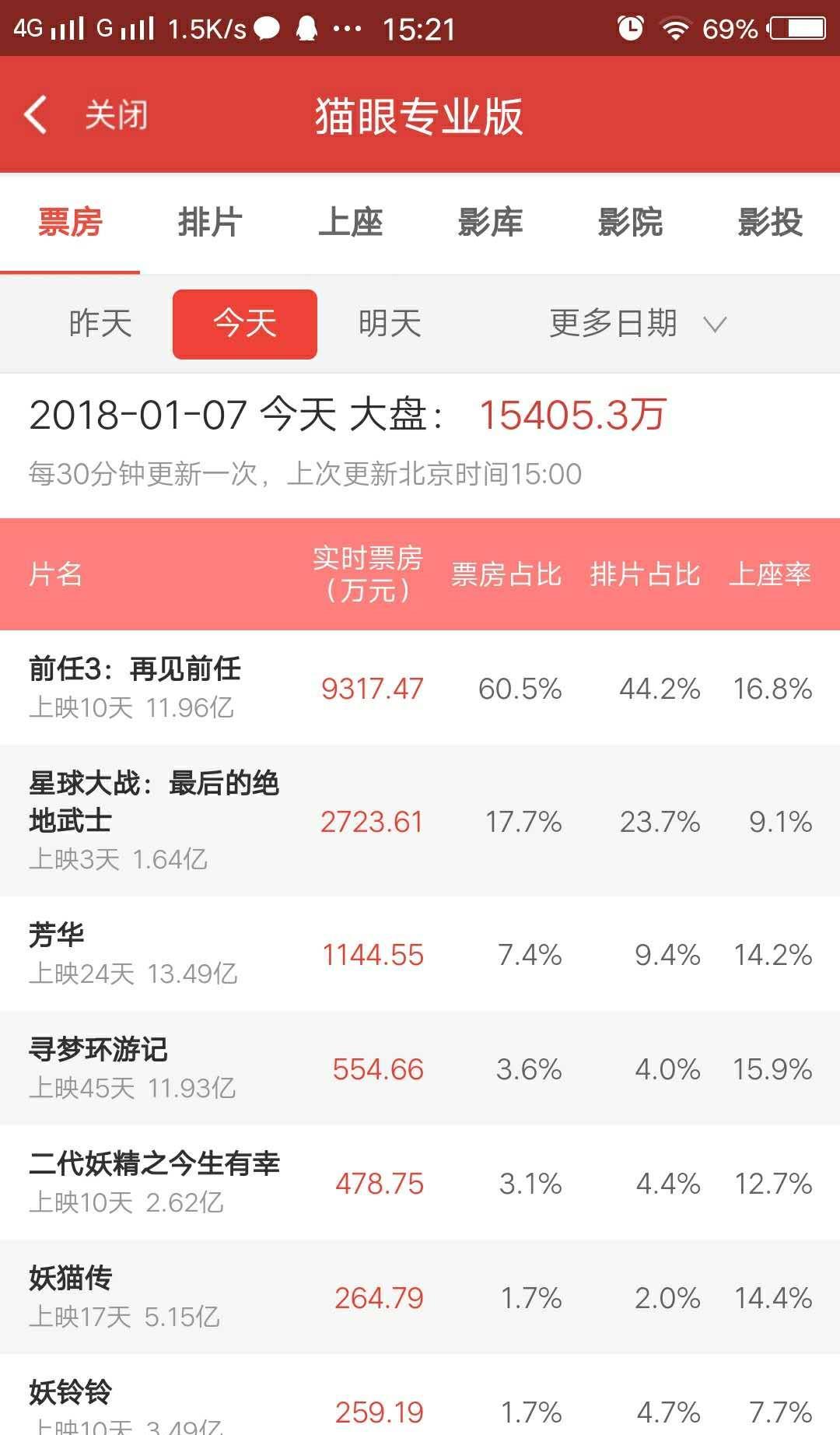星球大战票房星球大战票房盛况