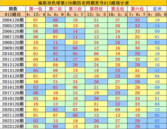 双色球选号预测计算方法双色球选号预测