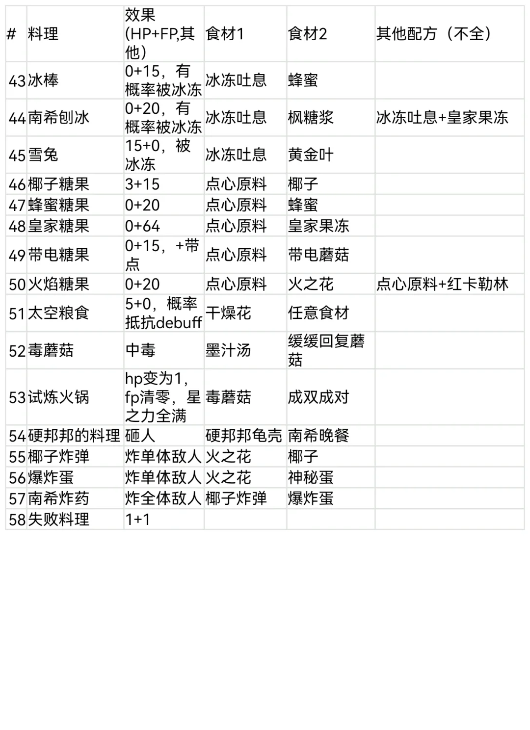 黑暗料理王配方