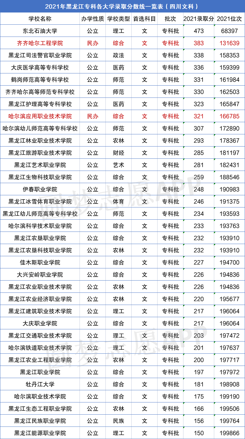 黑龙江高考分数线2021预测-第2张图片