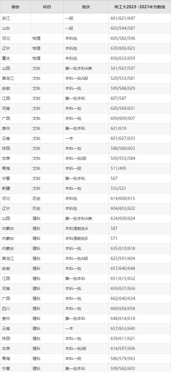 黑龙江高考分数线2021预测