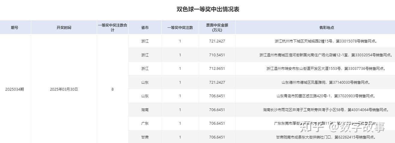双色球开奖结果揭晓